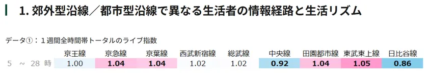 鉄道9路線 テレビ視聴量の違い