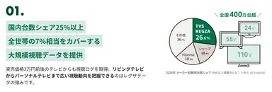 特徴1：テレビ販売トップシェア