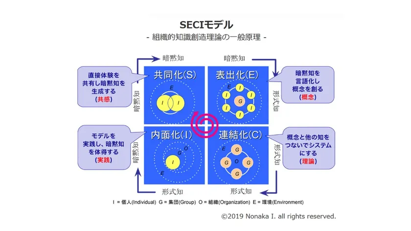SECIモデル図
