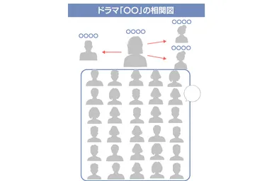 「PIXELAenta」では、話題のドラマや映画の登場人物の相関図なども分かりやすく解説しています
