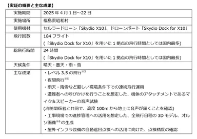 【実証の概要と主な成果】