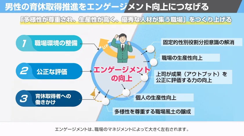 男性の育休取得を従業員のエンゲージメント向上と組織のパフォーマンス向上につなげる