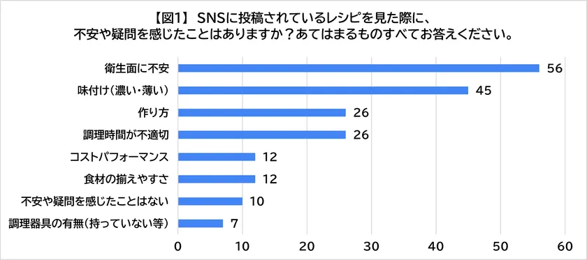 図1：SNSに投稿されているレシピに不安や疑問を感じたことは？