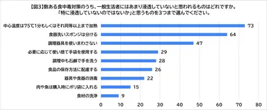 図3：一般生活者に浸透していない食中毒対策は？