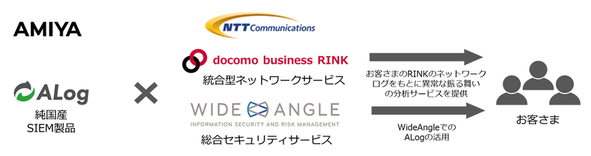 NTT Comと網屋の資本業務提携について