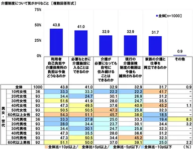 介護制度の気がかり