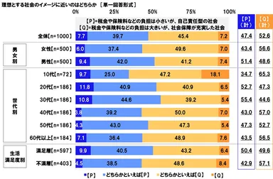 理想の社会（負担と保障）