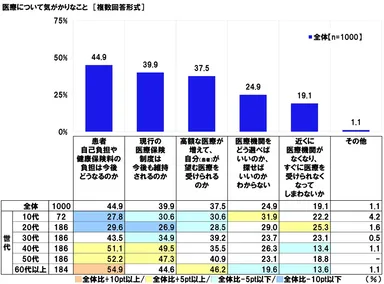 医療の気がかり