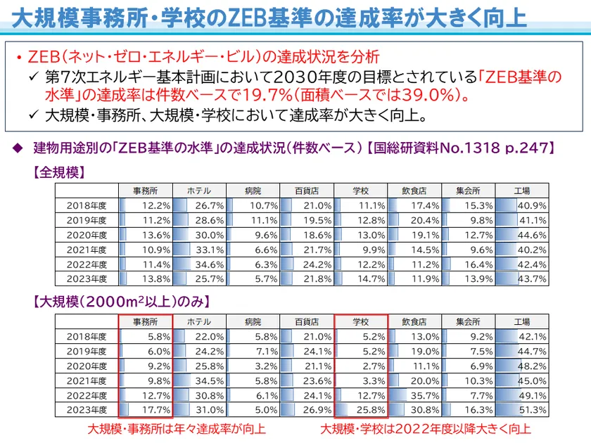 ZEB基準の達成率が大きく向上