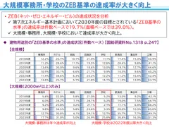 ZEB基準の達成率が大きく向上