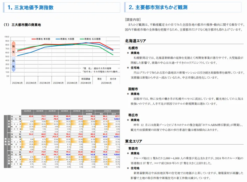 三大都市圏 地価予測指数<商業地>・トピック調査