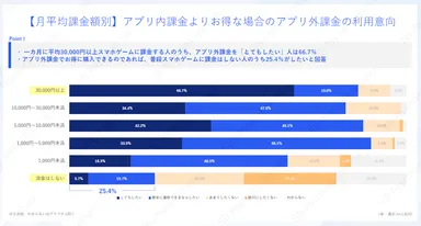【月平均課金額別】アプリ内課金よりお得な場合のアプリ外課金の利用意向