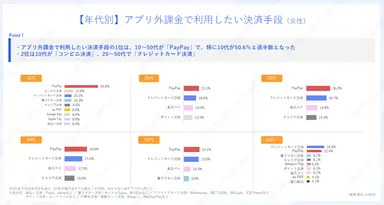 【年代別】アプリ外課金で利用したい決済手段（女性）