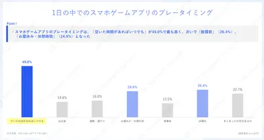 1日の中でのスマホゲームアプリのプレータイミング
