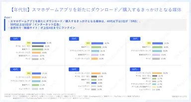 【年代別】スマホゲームアプリを新たにダウンロード／購入するきっかけとなる媒体