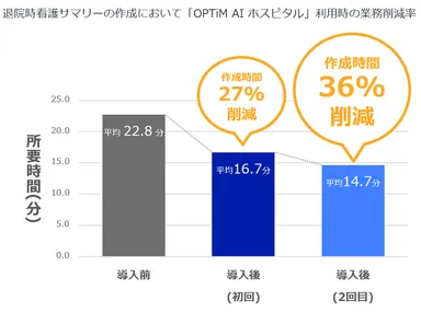 退院時看護サマリーの1件あたり作成時間の比較(2025年5月時点)