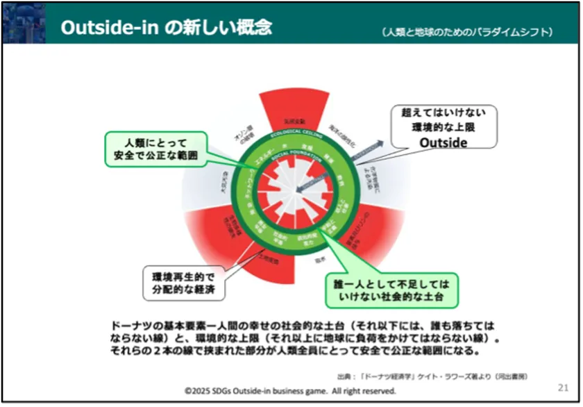 養成講座コンテンツ「ドーナツ経済学」