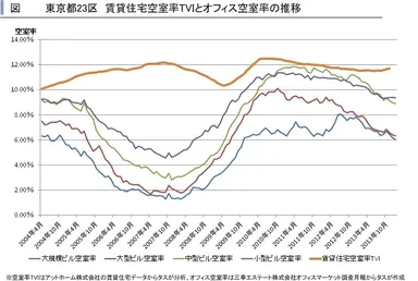賃貸住宅とオフィス空室率