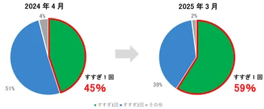 すすぎ1回実施率／NANOX one公式Xアカウント調査比較