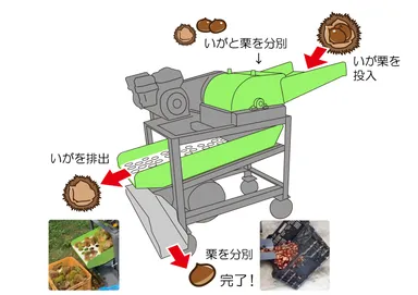 栗いがむき機構図