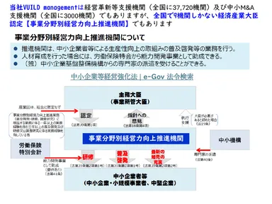 事業分野別経営力向上推進機関について