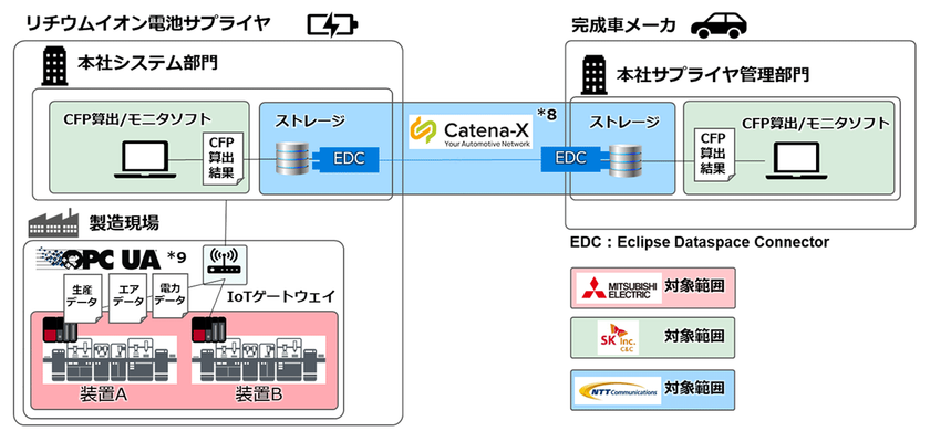 サプライチェーン全体のカーボンフットプリント可視化に向けた実証実験を開始