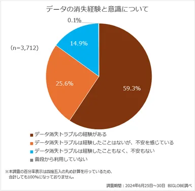 データの消失経験と意識について