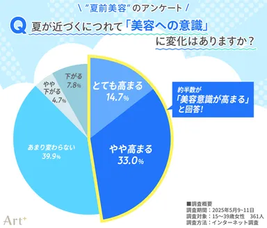画像1（夏前に美容意識は変わる？）
