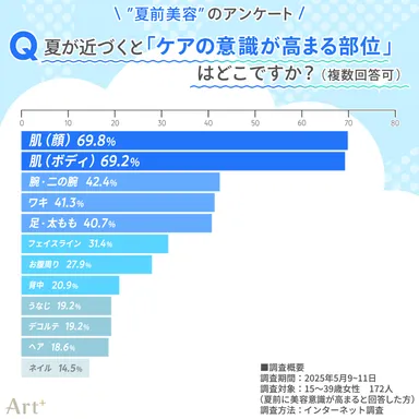 画像2（夏前にケア意識が上がるのは？）