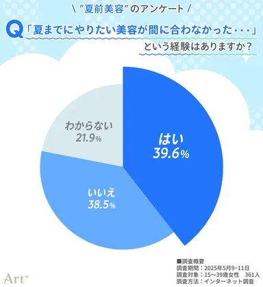 画像3（夏までに美容が間に合わなかった経験は？）