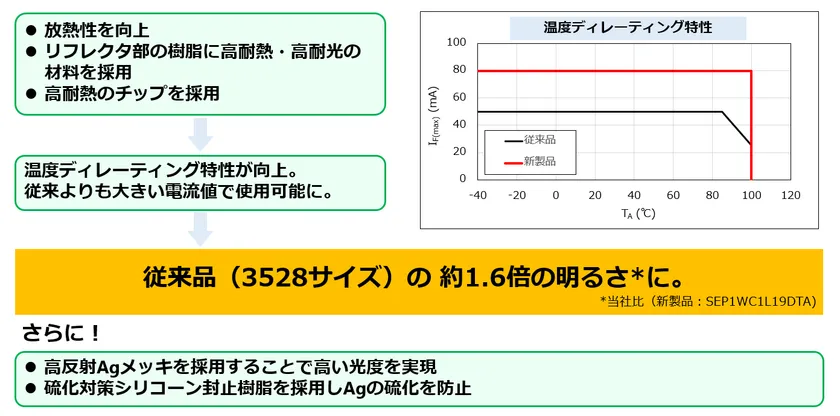 業界トップクラスの高輝度を実現