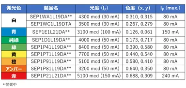 SEP1xx1Lシリーズ　ラインアップ