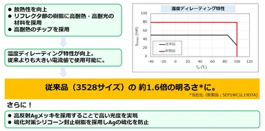 業界トップクラスの高輝度を実現