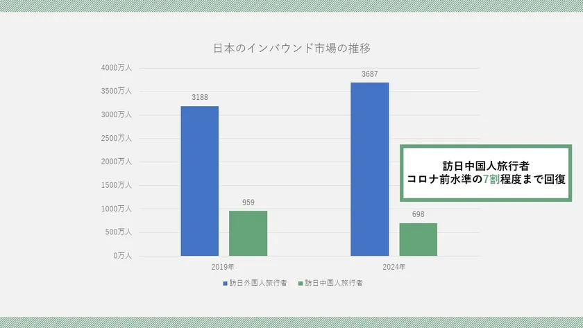 日本のインバウンド市場の推移