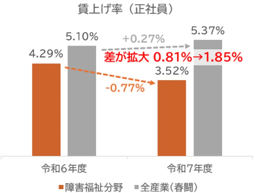 図1 障害福祉分野と全産業における賃上げ率(正社員)の差