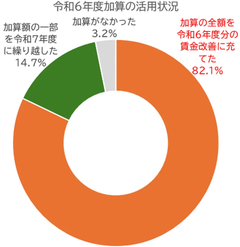 図3 令和6年度における処遇改善加算の活用状況