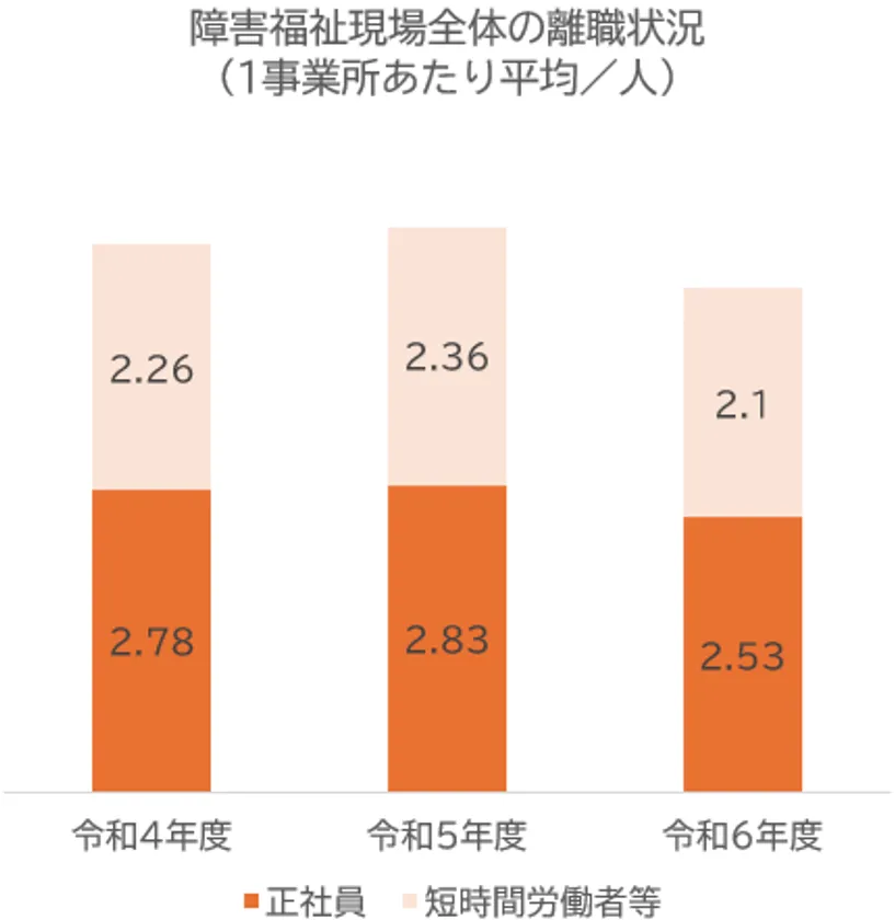 図6 障害福祉現場全体の離職状況