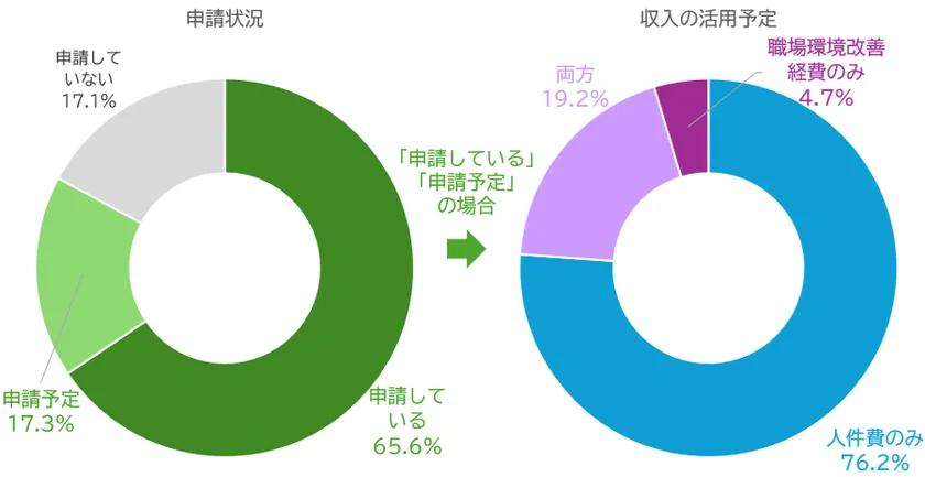 図7 補助の申請状況、収入の活用予定