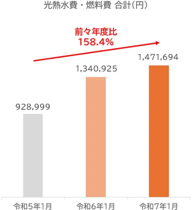 図4 光熱水費・燃料費の推移