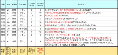 「3カ月後のしあわせ度予測」コメント