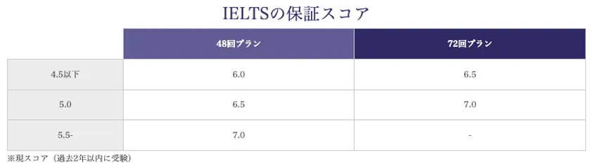 IELTSの保証スコア