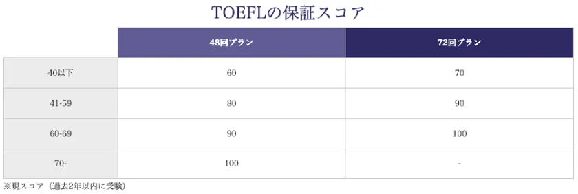 TOEFLの保証スコア