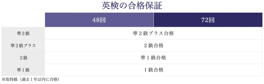 英検の合格保証