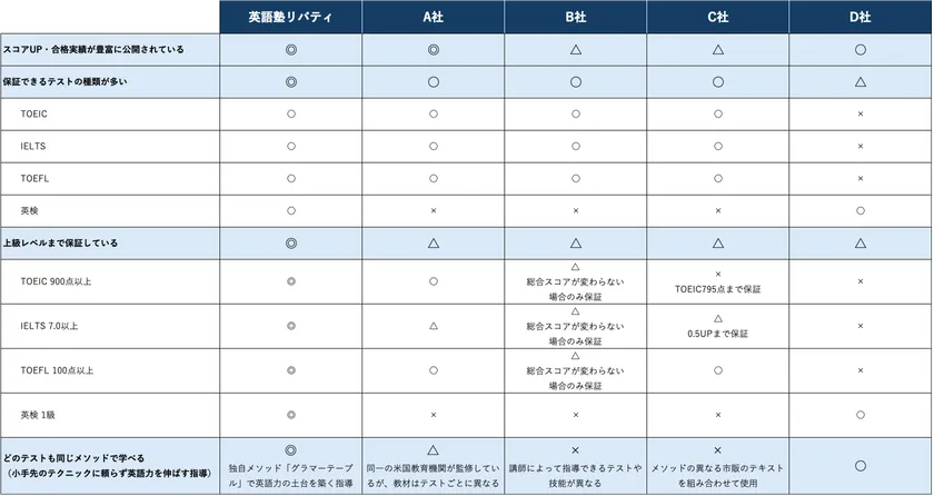 比較：成果保証を実施している英語塾・スクールの保証範囲