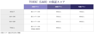 TOEIC(L&R)の保証スコア