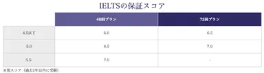 IELTSの保証スコア