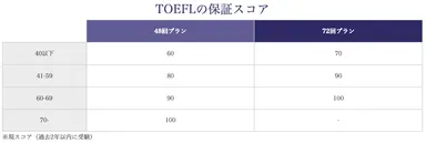TOEFLの保証スコア