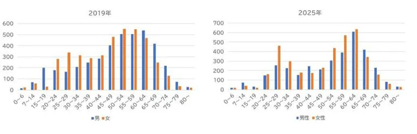 アーリーエントリ年齢/男女別2019との比較