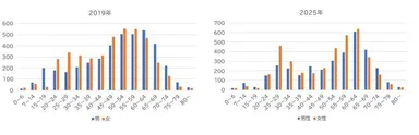 アーリーエントリ年齢／男女別2019との比較