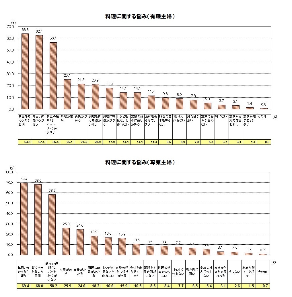 全国の主婦 4 176名を対象に 料理に関するアンケート調査 を実施 株式会社ミーニューのプレスリリース